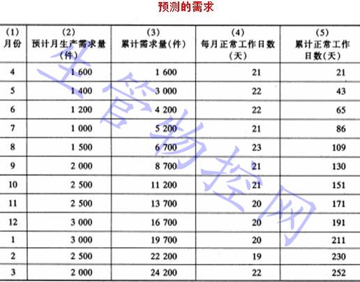 预测的需求