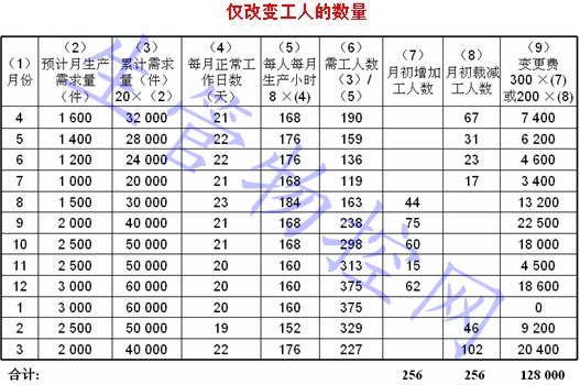 仅改变工人的数量