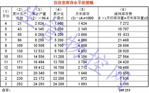 改变库存水平的策略