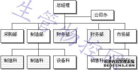 企业的一般架构