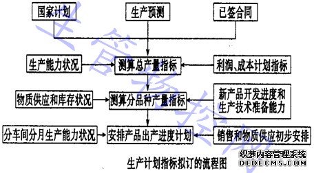 生产计划指标拟订的流程图