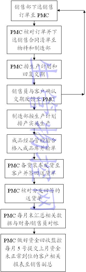 PMC管理流程图