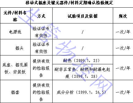 关键元器件、材料的检验及定期确认检验的程序