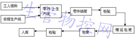 生产过程图示