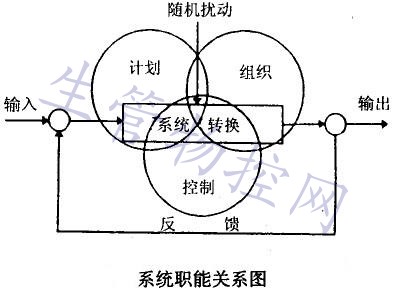 系统职能关系图