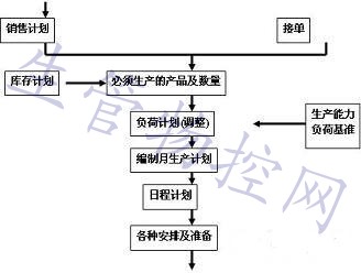 生产计划程序