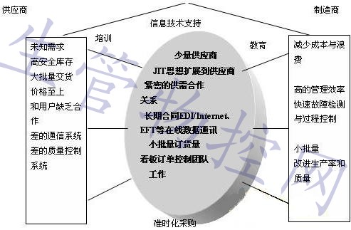 准时化采购环境下的供需合作关系