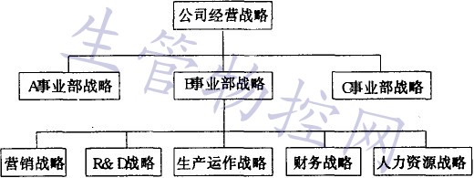 生产运作战略与企业经营战略的关系