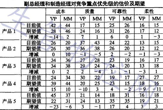 副总经理和制造经理对单键重点优先级的估价及期望