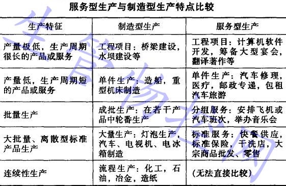 生产运作组织方式决策