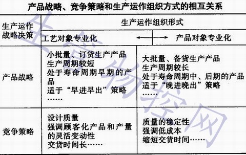 产品战略、竞争策略和生产运作组织方式的相互关系