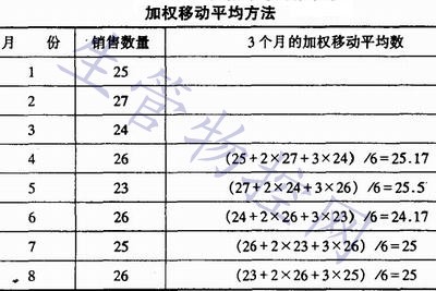 加权移动平均方法