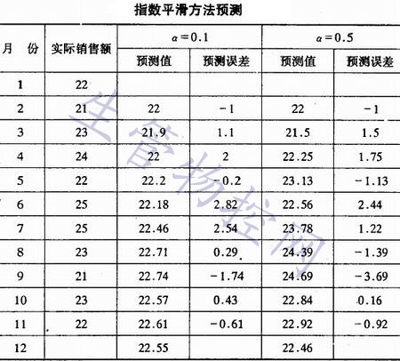 指数平滑方法预测