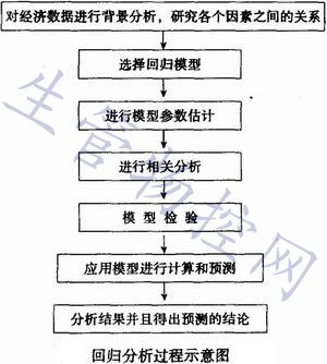 回归分析过程示意图