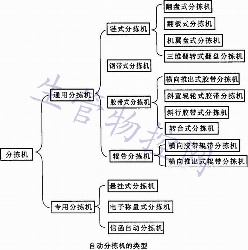 自动分拣机的类型