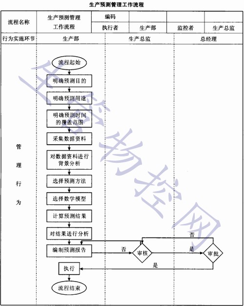 生产预测管理工作流程设计