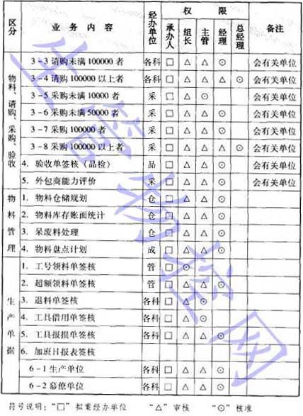 生产主管及各级生产管理人员的具体权限