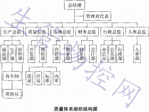 质量体系组织结构图