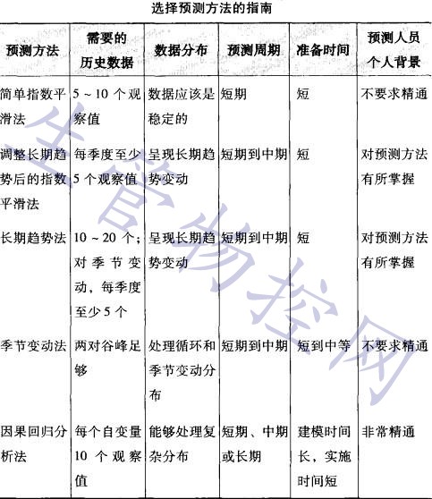 选择预测方法的指南