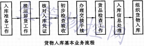 货物入库作业组织