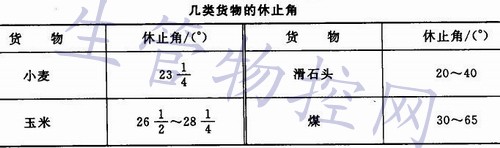 几类货物的休止角