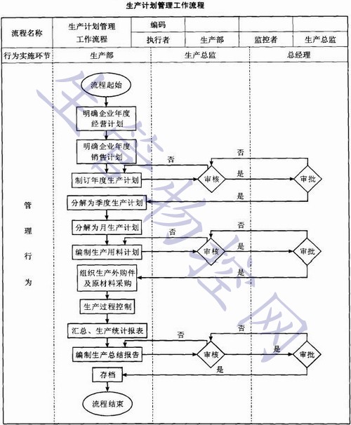 生产计划管理工作流程设计