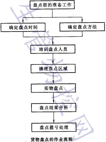 货物盘点的作业流程