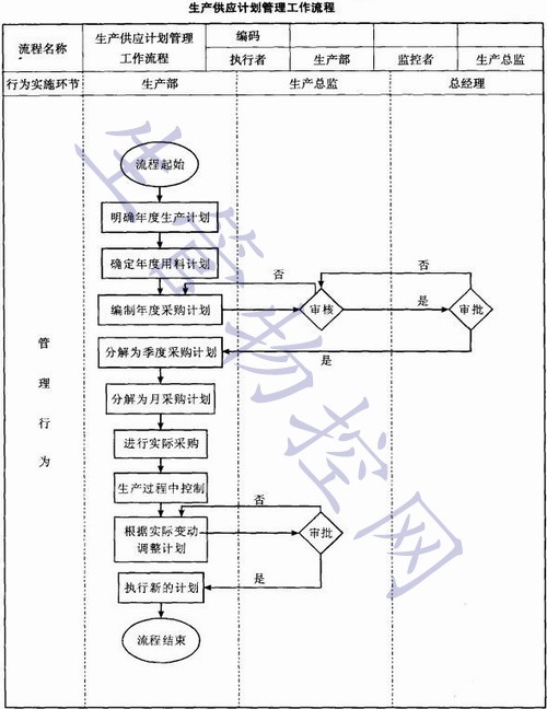 生产供应计划管理工作流程设计