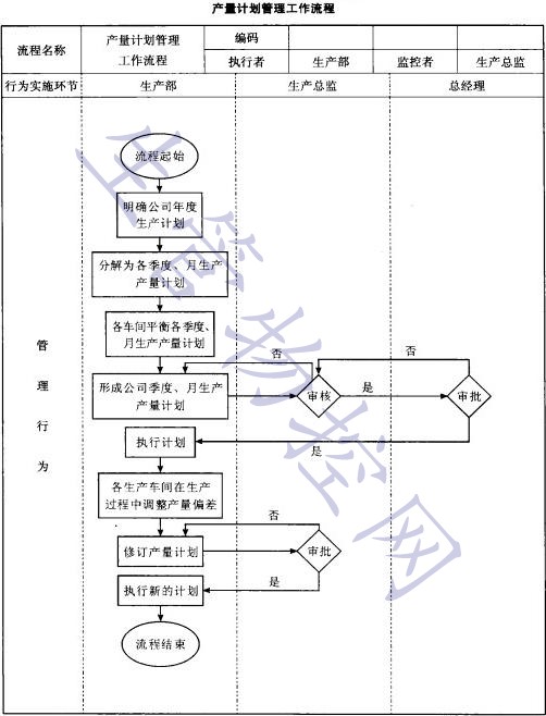 产量计划管理工作流程设计