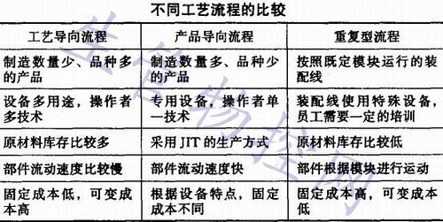 不同工艺流程的比较