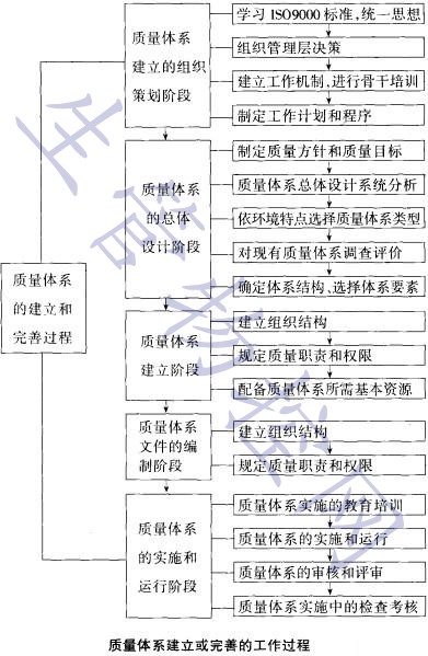 质量体系建立或完善的工作过程