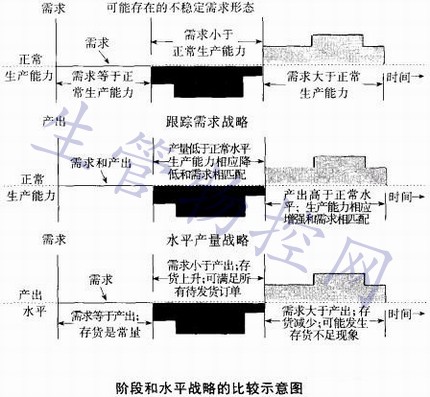 阶段和水平战略的比较示意图