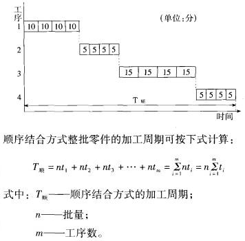 生产过程时间组织