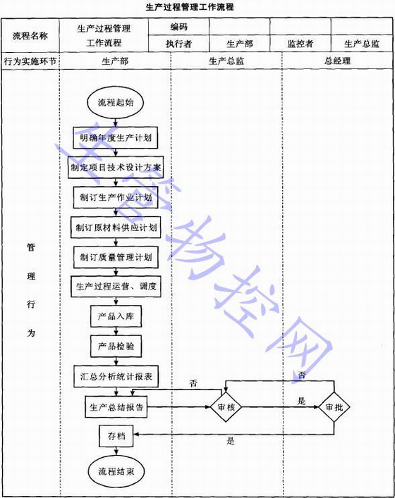 生产过程管理工作流程