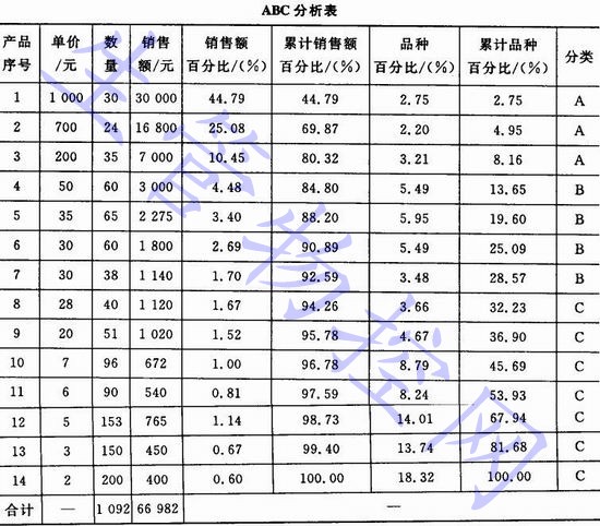 ABC分析表