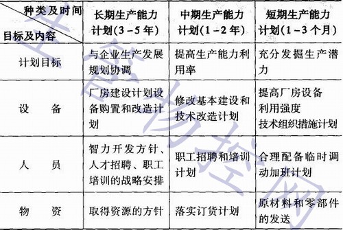 长期、中期、短期<a  data-cke-saved-href=https://www.sgwk.info/ href=https://www.sgwk.info/ target=_blank >生产计划</a>的目标和内容