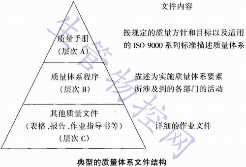 典型的质量体系文件结构