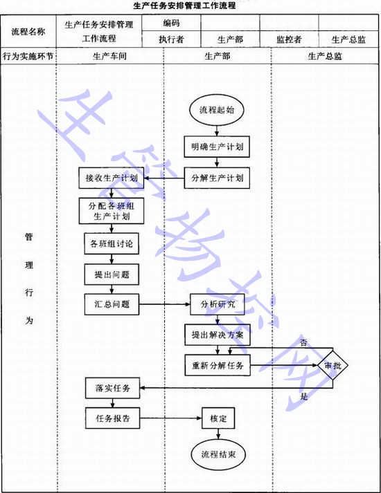 生产任务安排管理工作流程