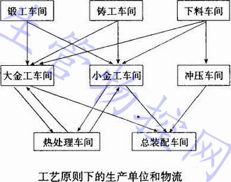 工艺原则下的生产单位和物流