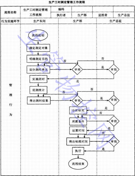 生产工时测定管理工作流程