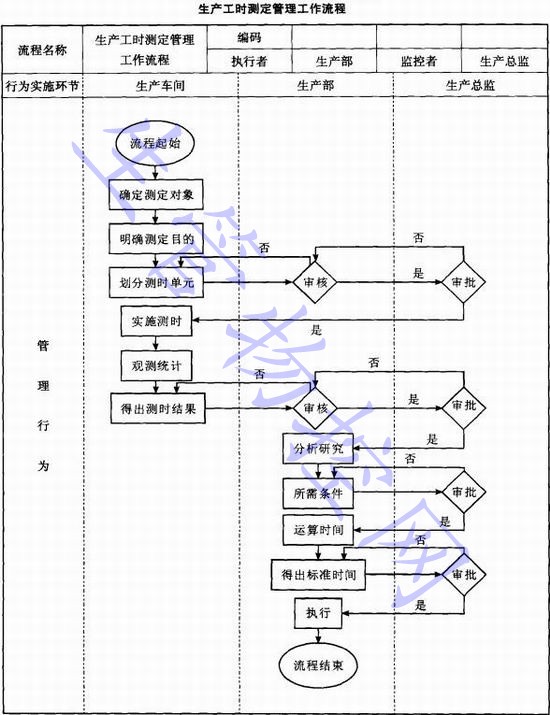 生产工时测定管理工作流程