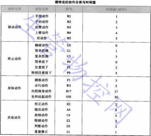 模特法的动作分类与时间值