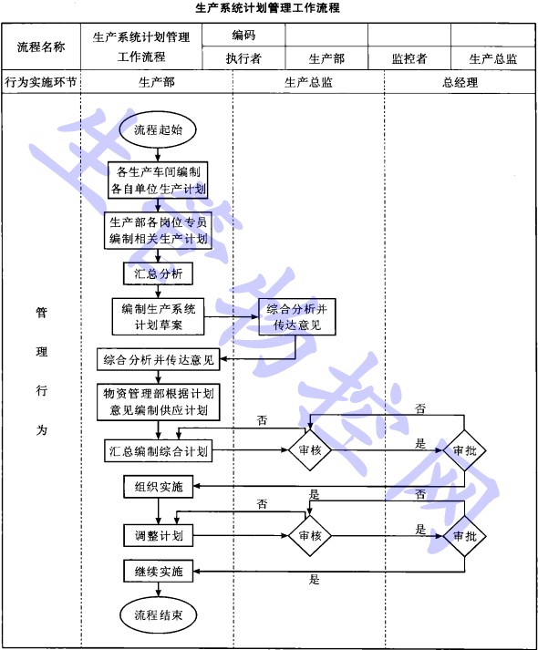 生产系统计划管理工作流程