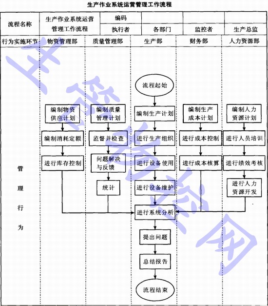 生产作业系统运营管理工作流程