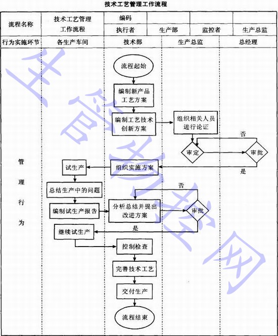 技术工艺管理工作流程