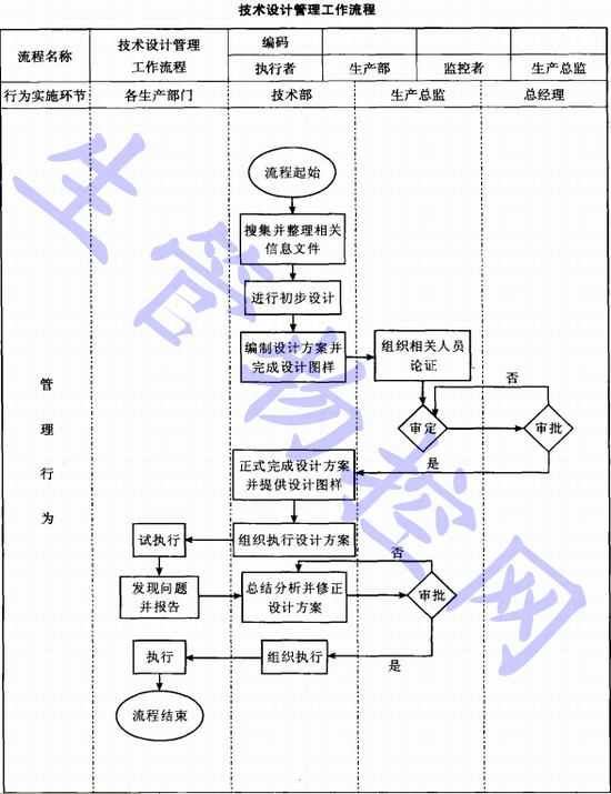 技术设计管理工作流程