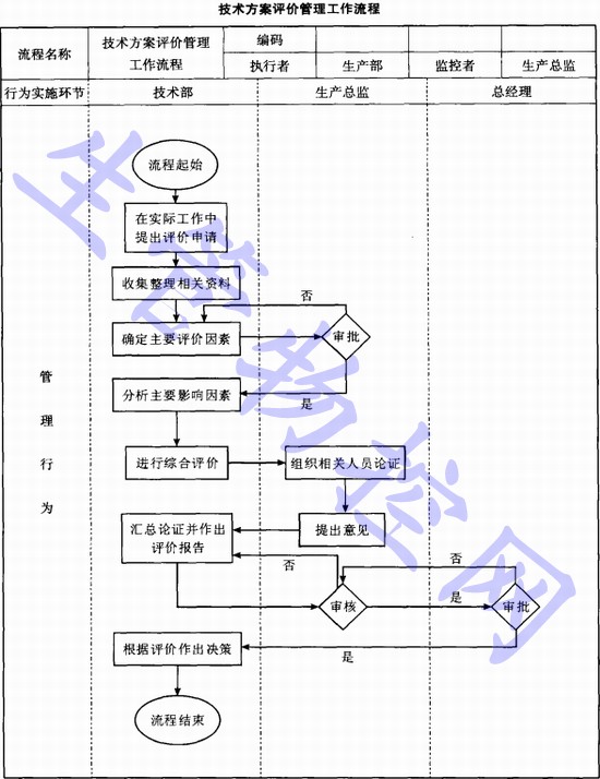 技术方案评价管理工作流程