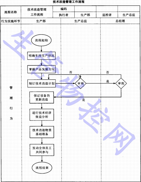 技术改造管理工作流程