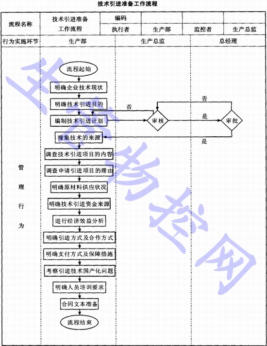 技术引进准备工作流程