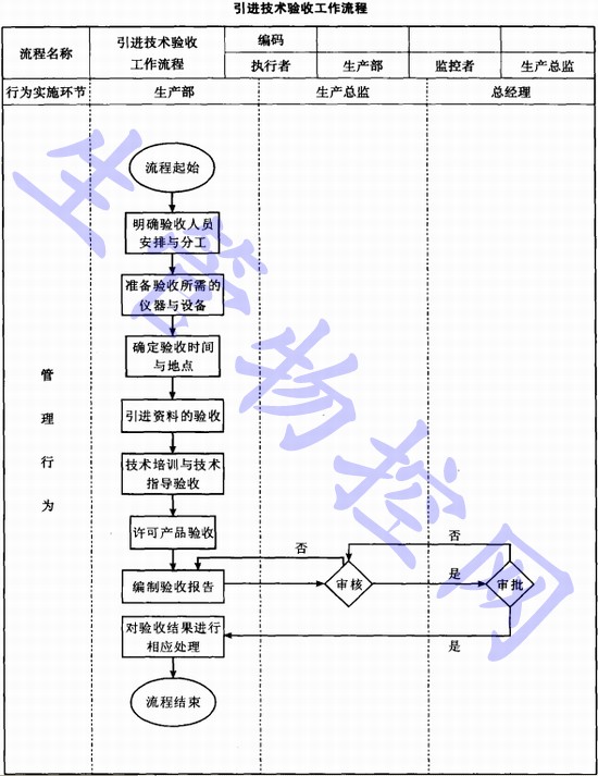 引进技术验收工作流程